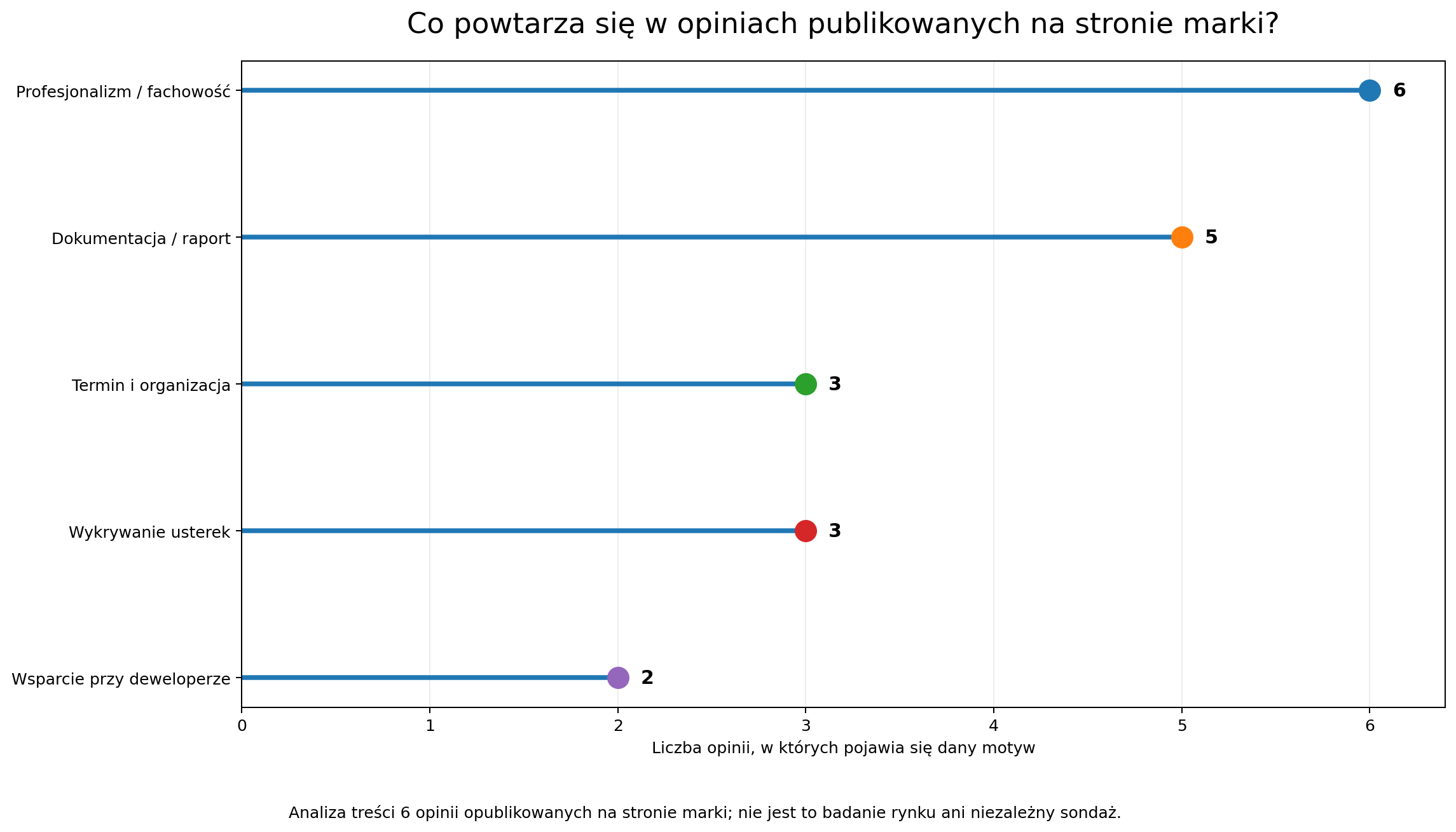 Motywy powtarzające się w opiniach publikowanych przez markę